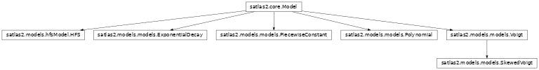 Inheritance diagram of satlas2.models.hfsModel, satlas2.models.models